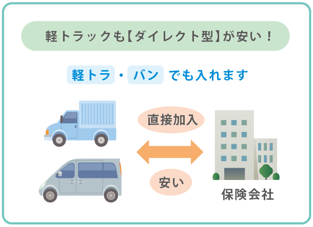 ダイレクト型自動車保険料