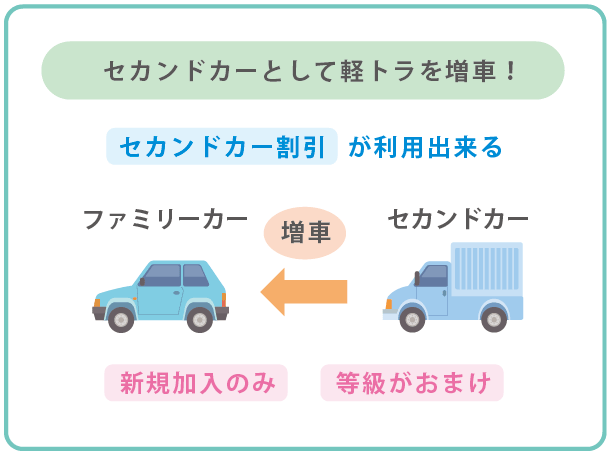 軽トラックをセカンドカーとして増車する